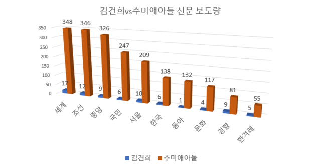 한국 언론에게 김건희는 '금단의 존재'인가?