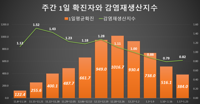 코로나19 확진자 4주 연속 감소... 1월 3주 384명, 전주 대비 25.6%↓