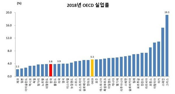 2018년 OECD 실업률
