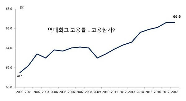 2018년 고용률 역대 최고치