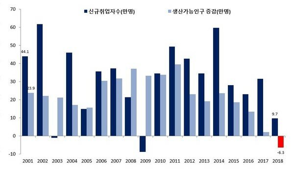 신규취업자와 생산가능인구