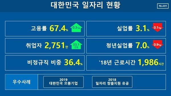 청와대 일자리 상황판 2019년 12월 17일