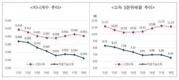 2019년 5분위 배율과 지니계수 /통계청